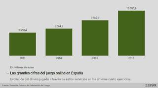 Evolución del negocio del juego online.